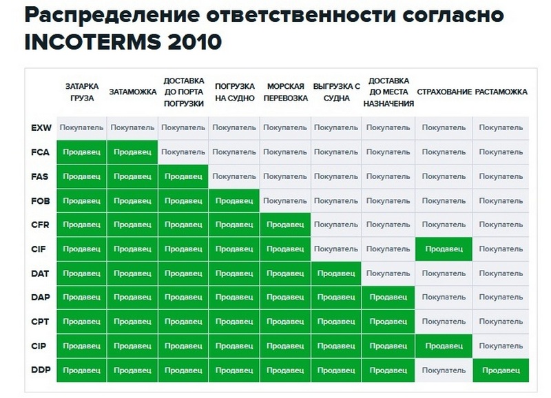 Международные правила инкотермс