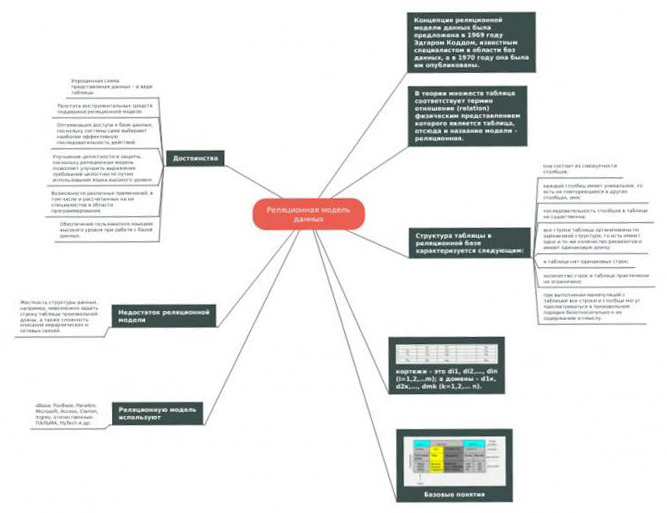 kinds of data models relational data model