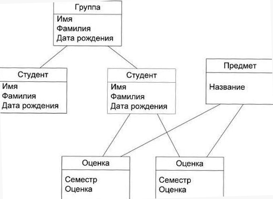 Множественные связи между файлами можно установить в следующей модели данных