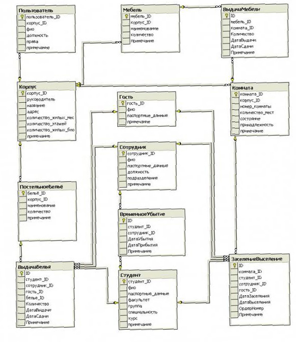 relational data model structure