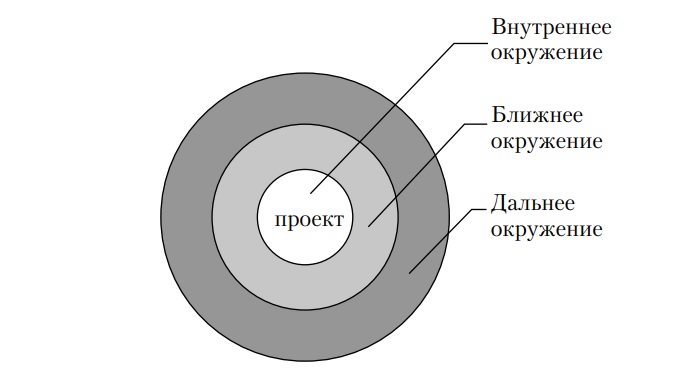 Элементы ближнего окружения проекта