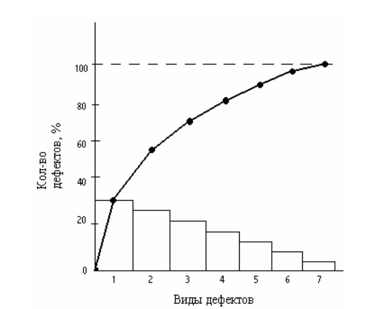 Диаграмма парето. Диаграмма Парето в управлении качеством. Диаграмма Парето по видам дефектов литья. Диаграмма Парето («линия 20/80»). Диаграмма Парето по качеству.