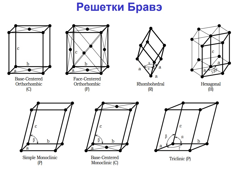 Элементарная ячейка решетки. Решетки Бравэ типы решеток Бравэ. Решетка Бравэ элементарная ячейка. Элементарные ячейки Браве. Типы решеток Браве.