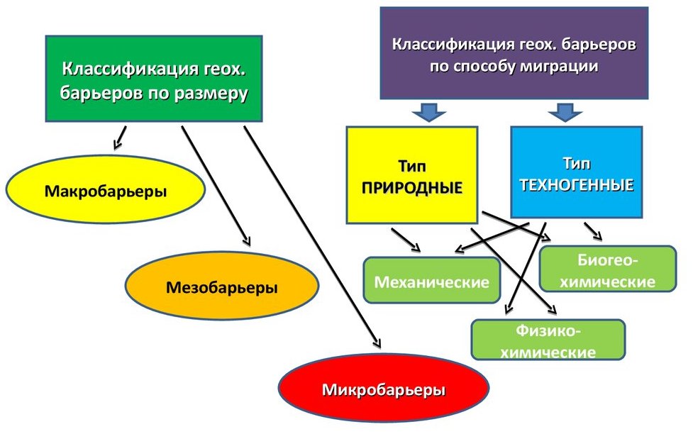 Геохимические барьеры - классификация