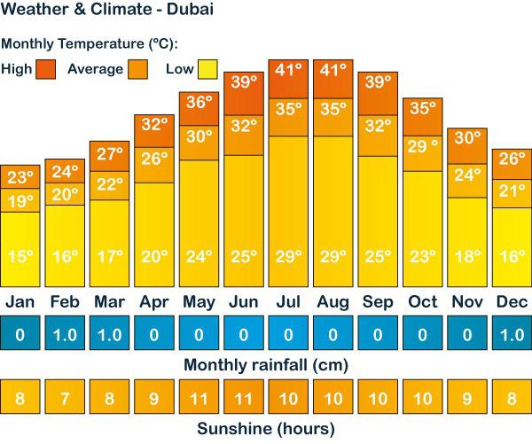 Dubai weather for months