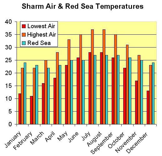 what is the temperature in egypt in september