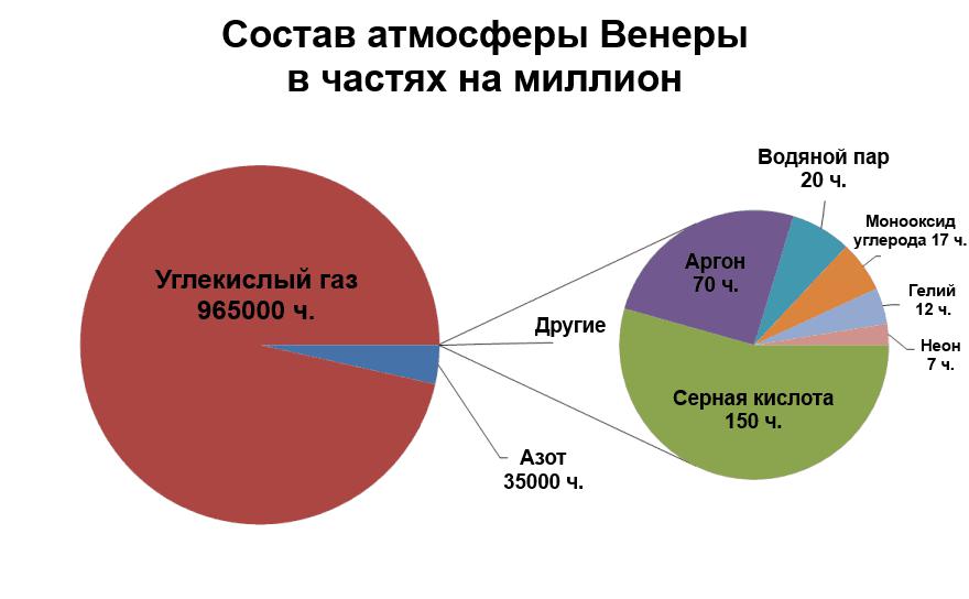 The composition of the atmosphere of Venus