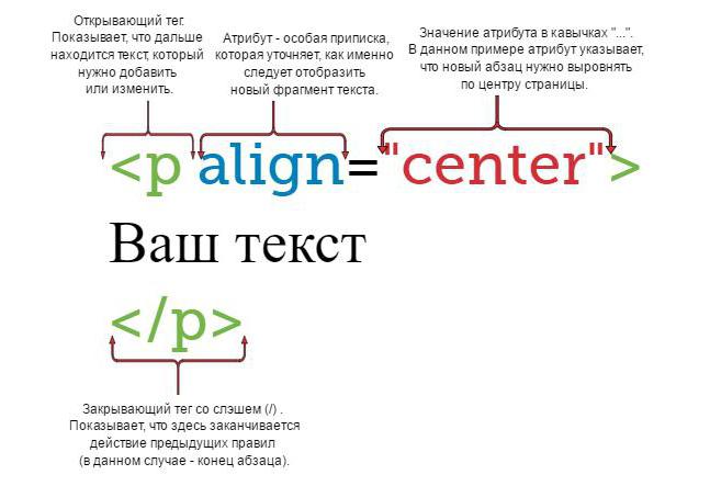 HTML tags for text