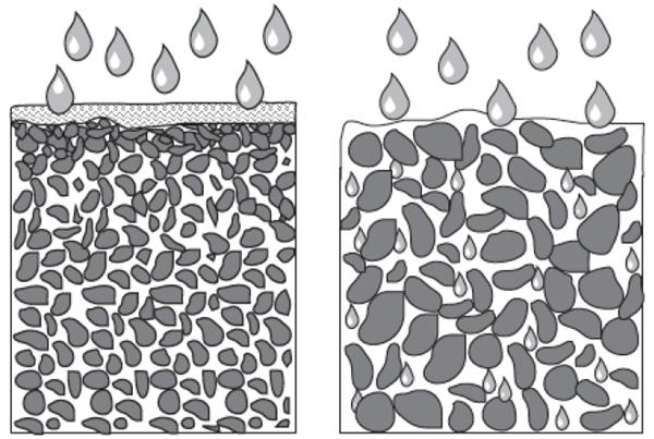 Water properties of the soil