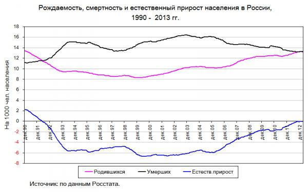 Диаграмма рождаемости и смертности