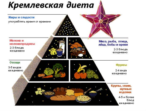 кремлевская диета