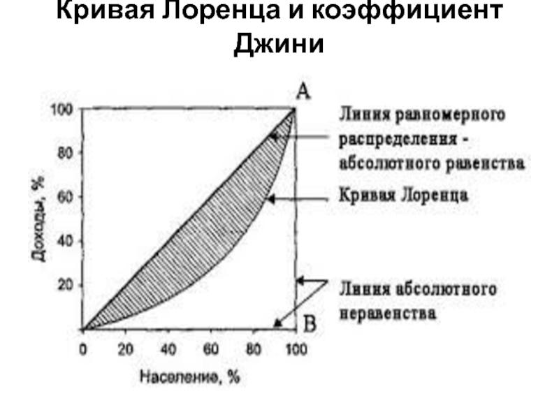 Кривая Лоренца и коэффициент Джини