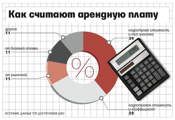 расчет арендной платы