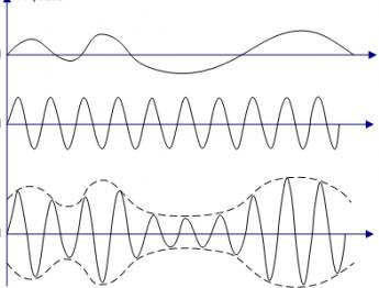 quadrature amplitude modulation