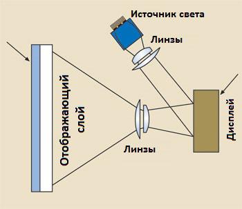 проекция скорости на лобовое стекло