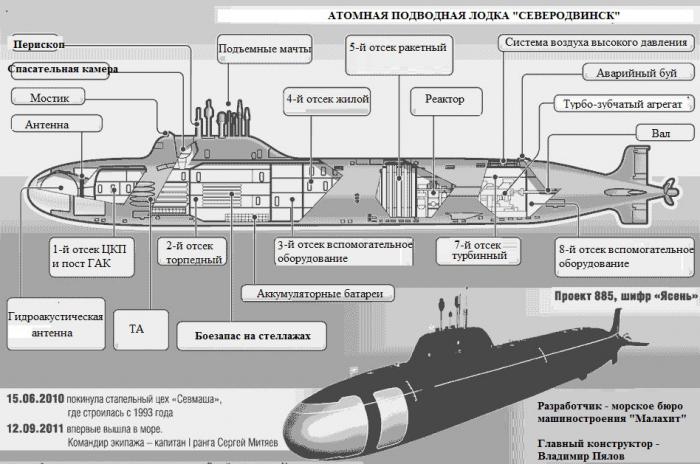 подводные лодки проекта ясень