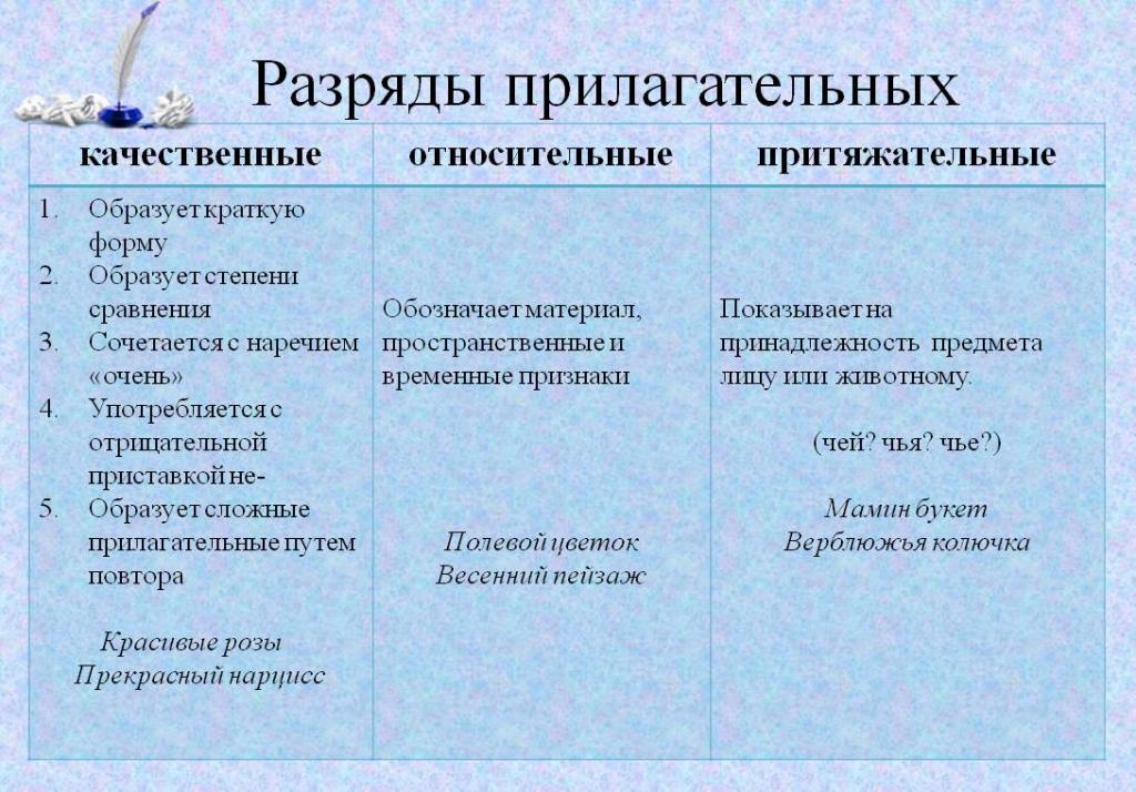 Разряды прилагательных