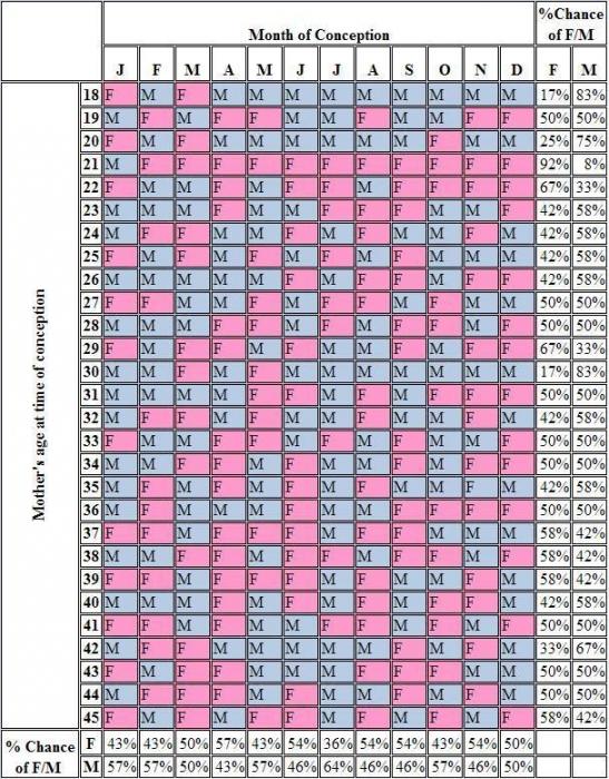 calculate the gender of the unborn child