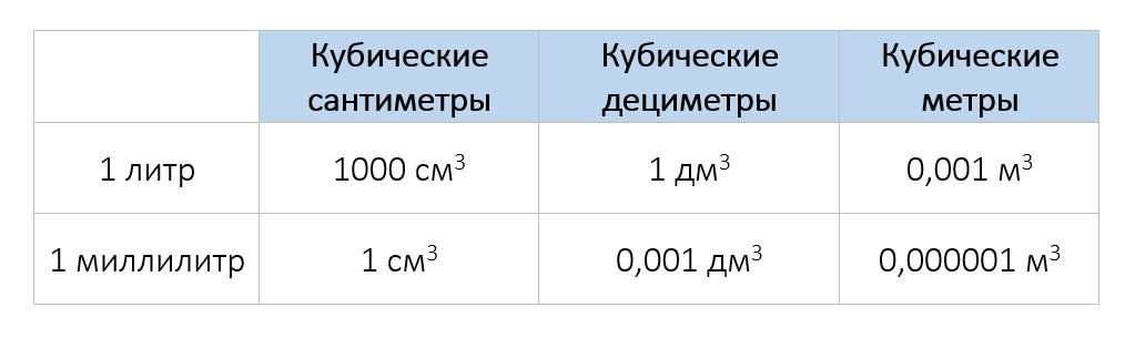 таблица перевода метров кубических в литры