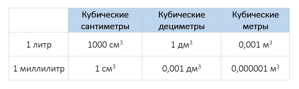 Как переводить в м кубические