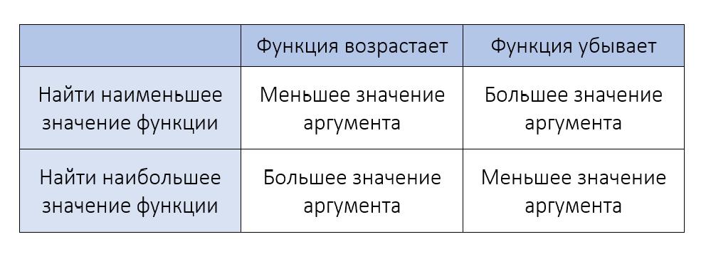 Зависимость значения функции от знака производной