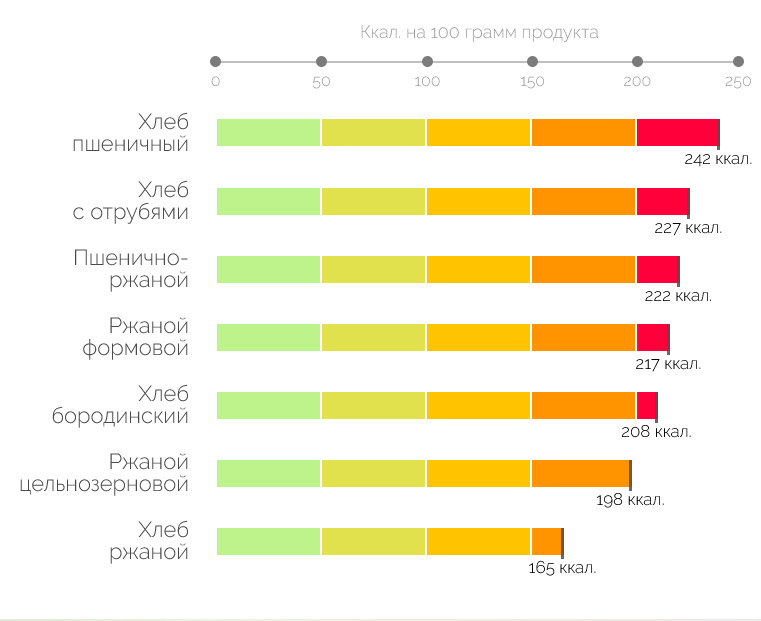 Таблица калорийности хлеба