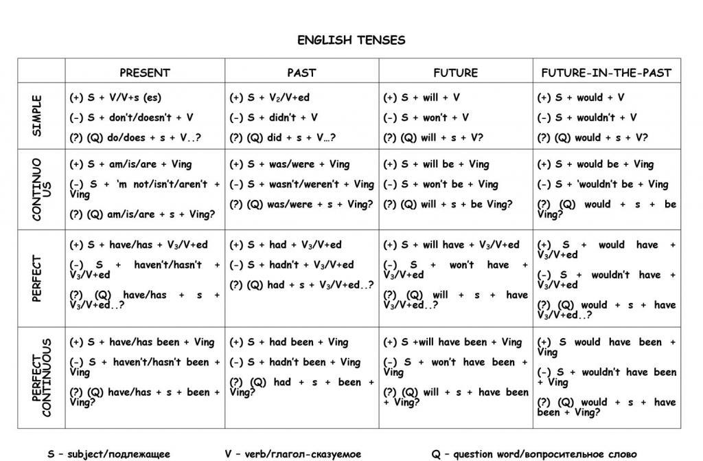 Times table