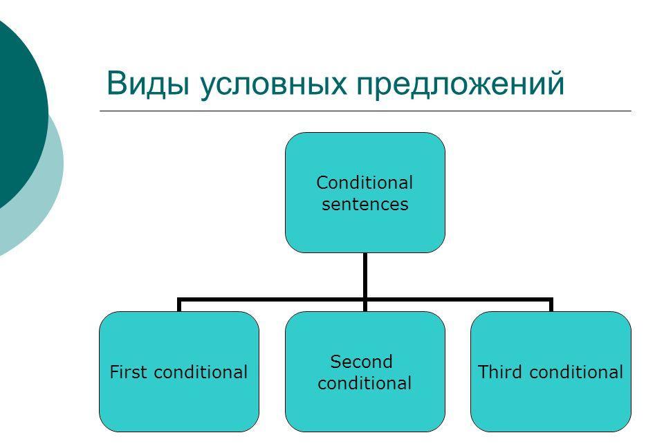 Виды условных предложений