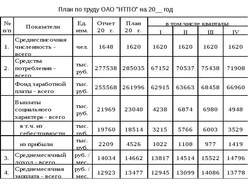 Расчет показателей плана по труду