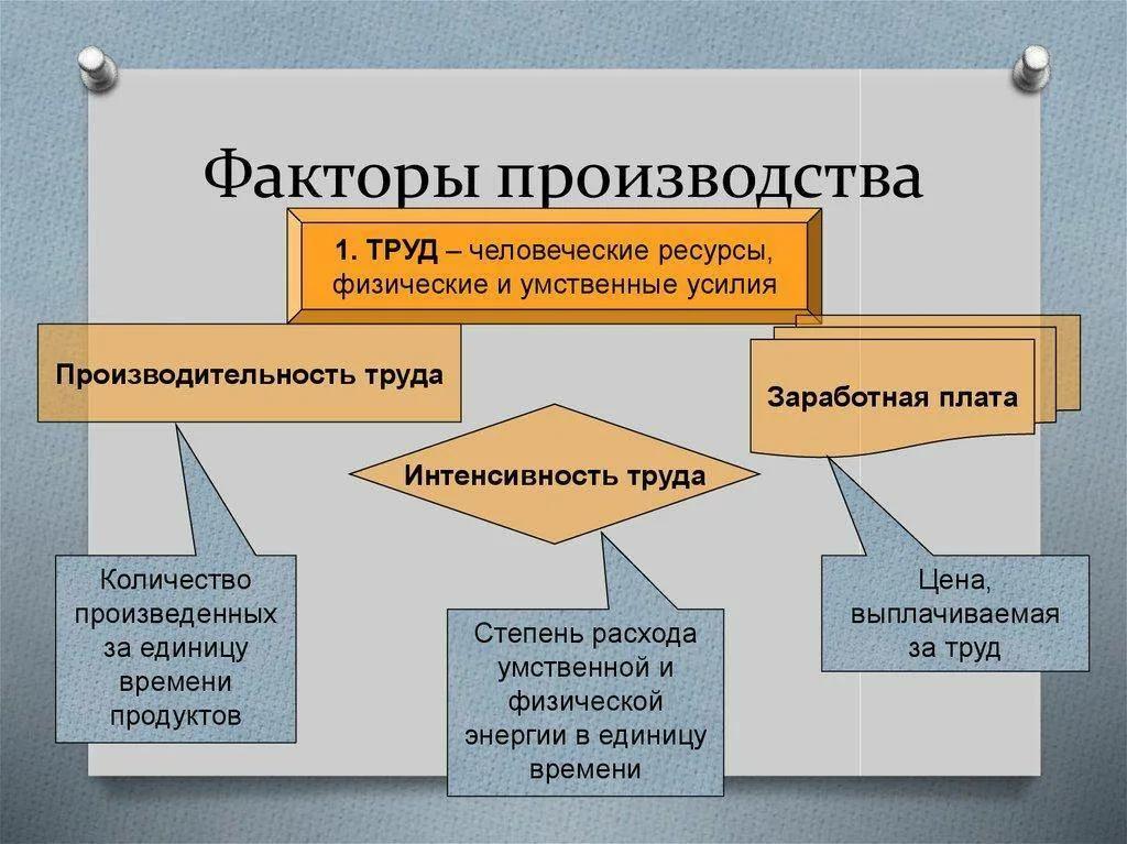 Труд это какой ресурс. Факторы производства. Дополнительные факторы производства. Фактор производства труд примеры. Понятие факторы производства.