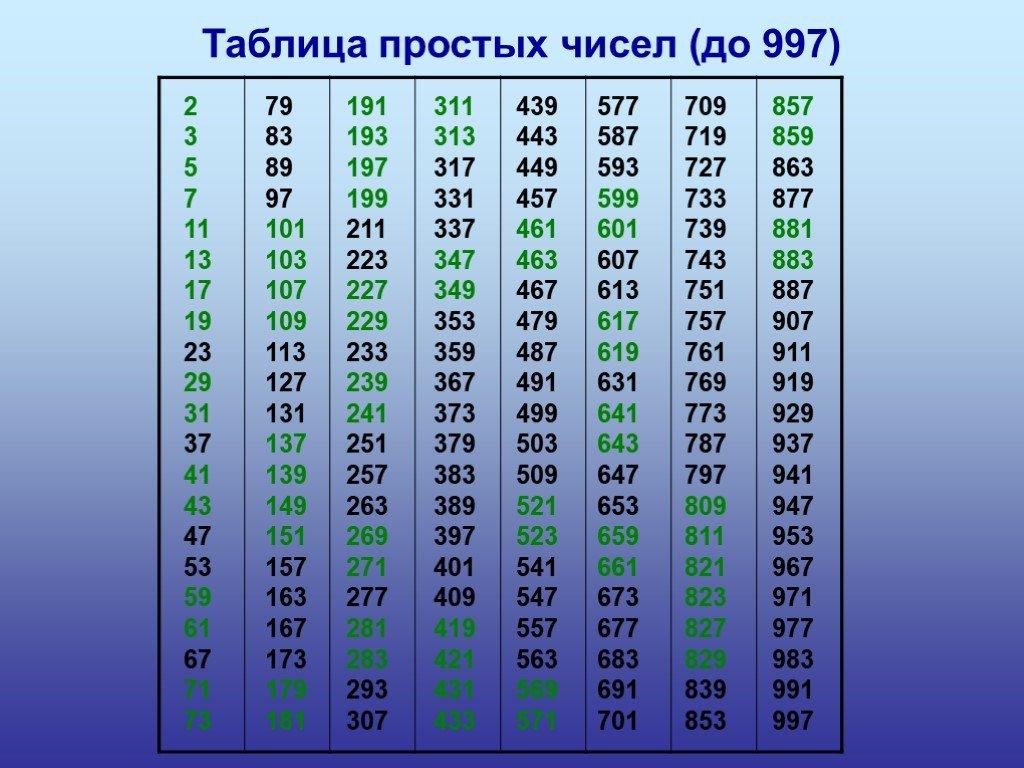 Самого большого простого числа. Таблица составных чисел 5 класс математика. Таблица простых чисел до 997. Таблица составных чисел до 997. Таблица простиых числе.