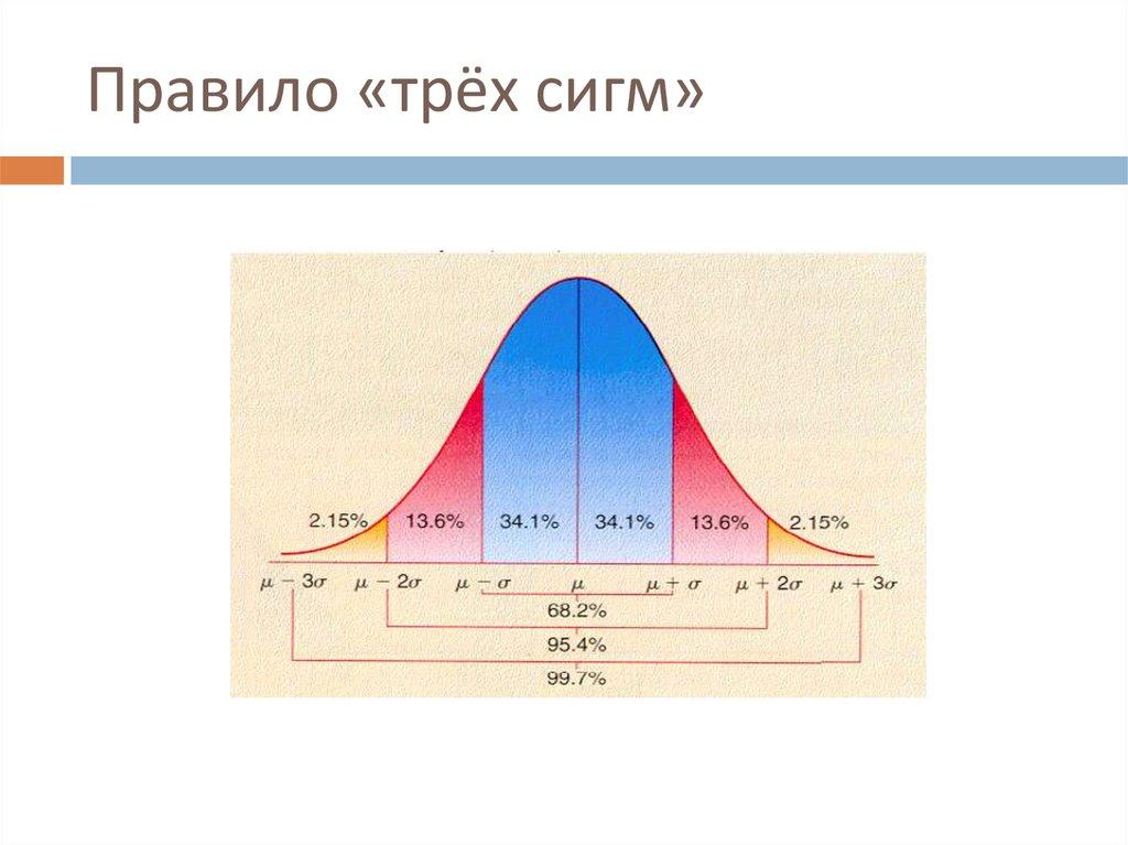 Three Sigma Probability, Data science, Normal distribution