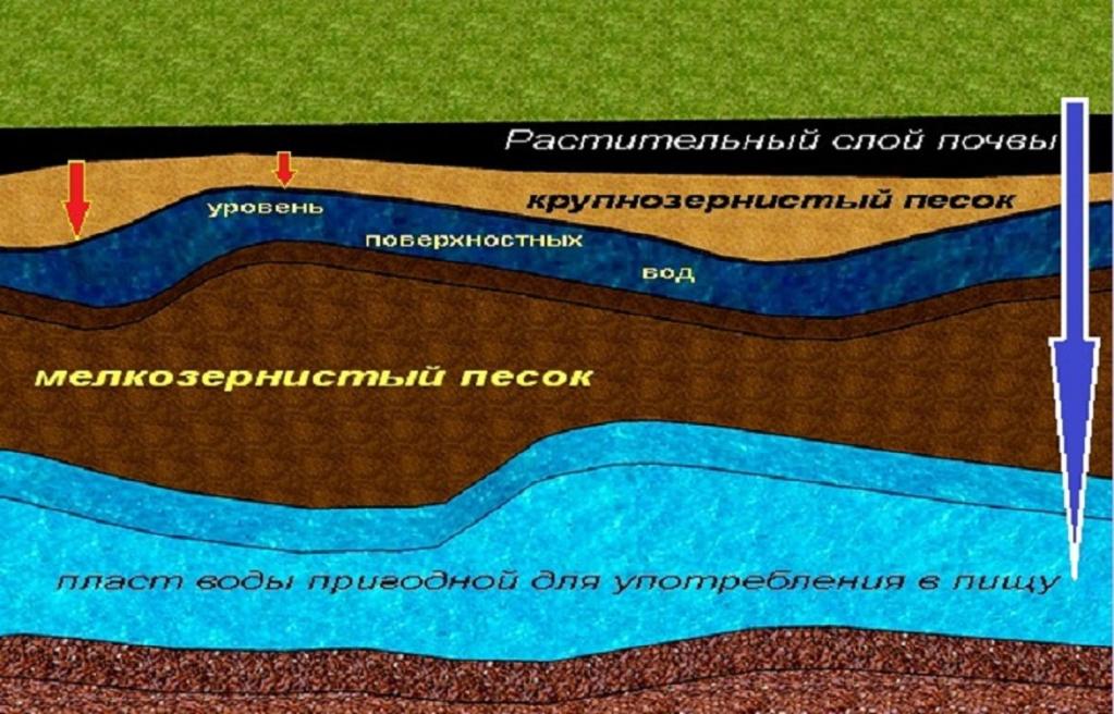 уровень грунтовых вод как определить