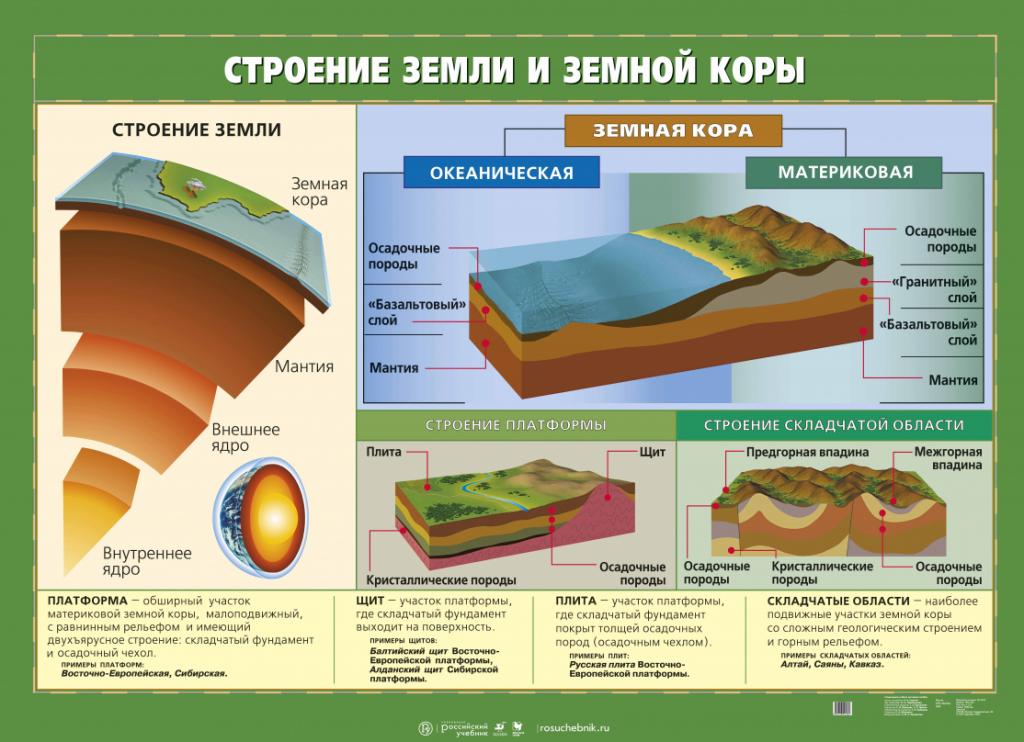 Строение земной коры