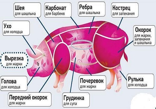 Разделка туши