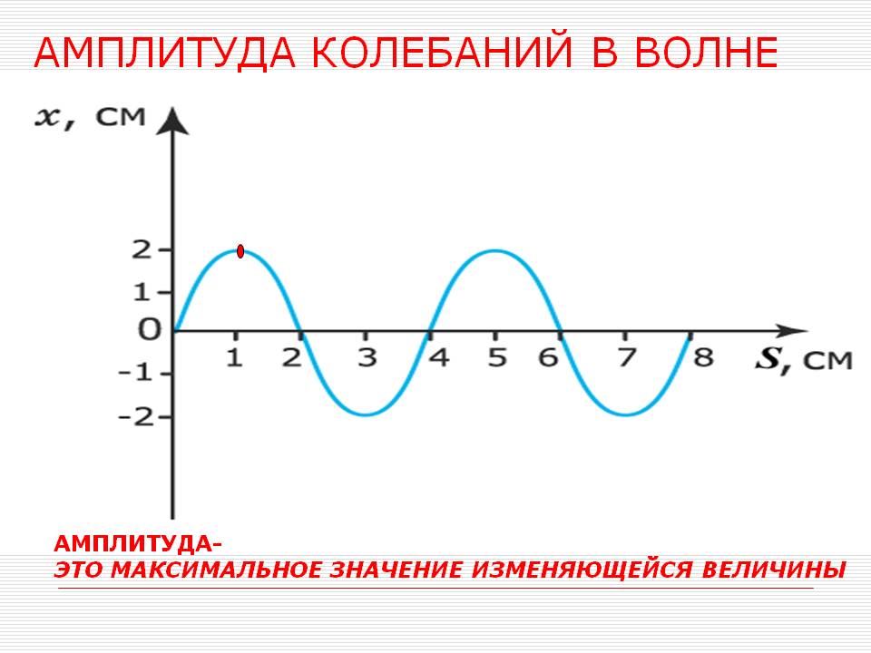 Описание амплитуды