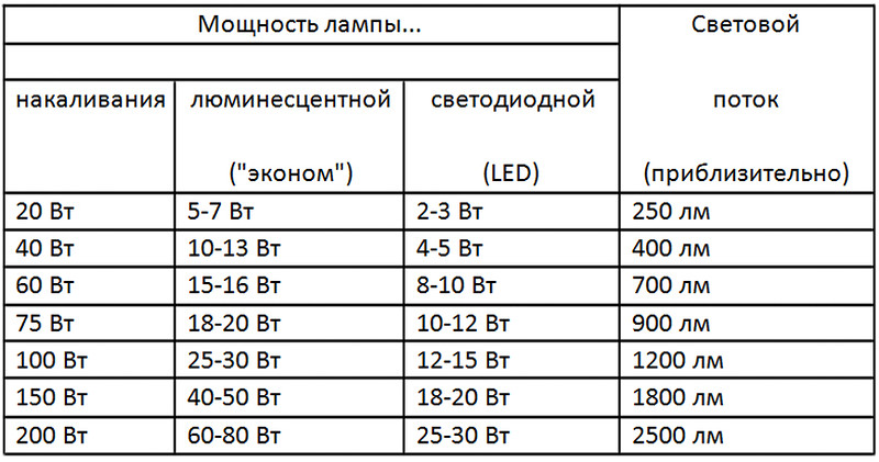 Таблица нормативов освещенности