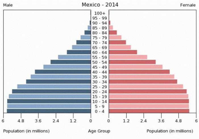 численность населения Мексики