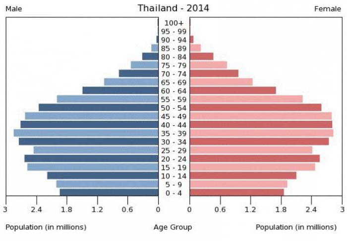 Таиланд население численность