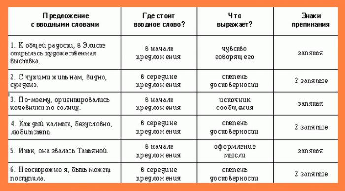 Перед например. Запятые при вводном слове. Запятые при вводном слове примеры. Вводные слова запятые. Когда ставится запятая при вводных словах.