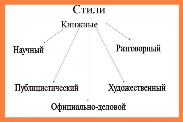 стилистика и литературное редактирование 