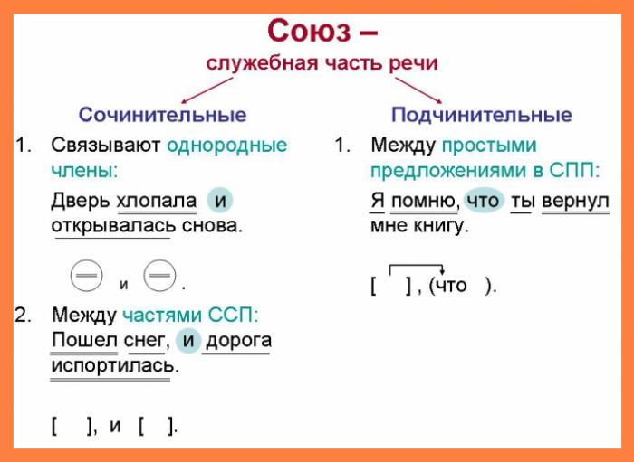 Придумайте варианты продолжения предложений используя данные союзы союзные слова я включил компьютер