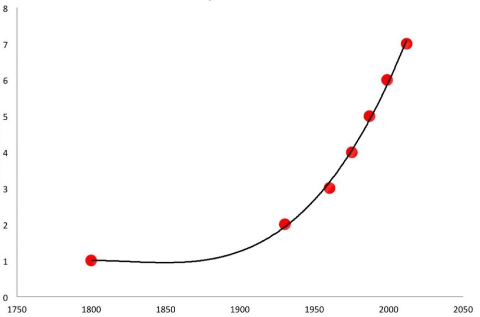 Рост популяции по годам.