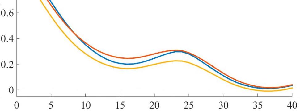 Graph of atmospheric pressure.