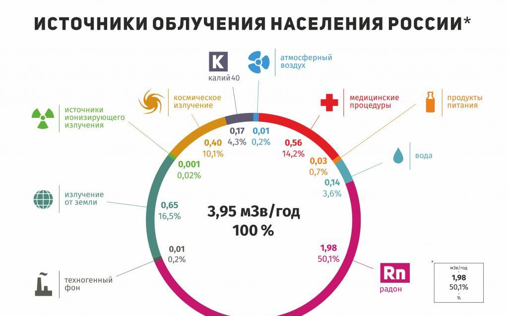 Источники излучения и облучения.