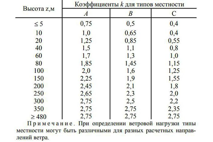  ветровой нагрузки здания 