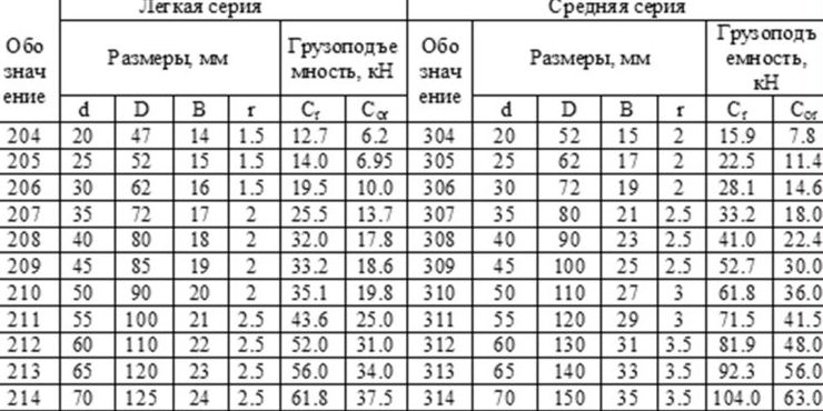 Подшипник 204 размеры таблица