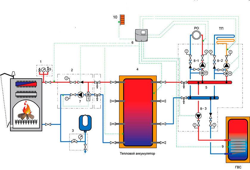 Connection to the heat accumulator