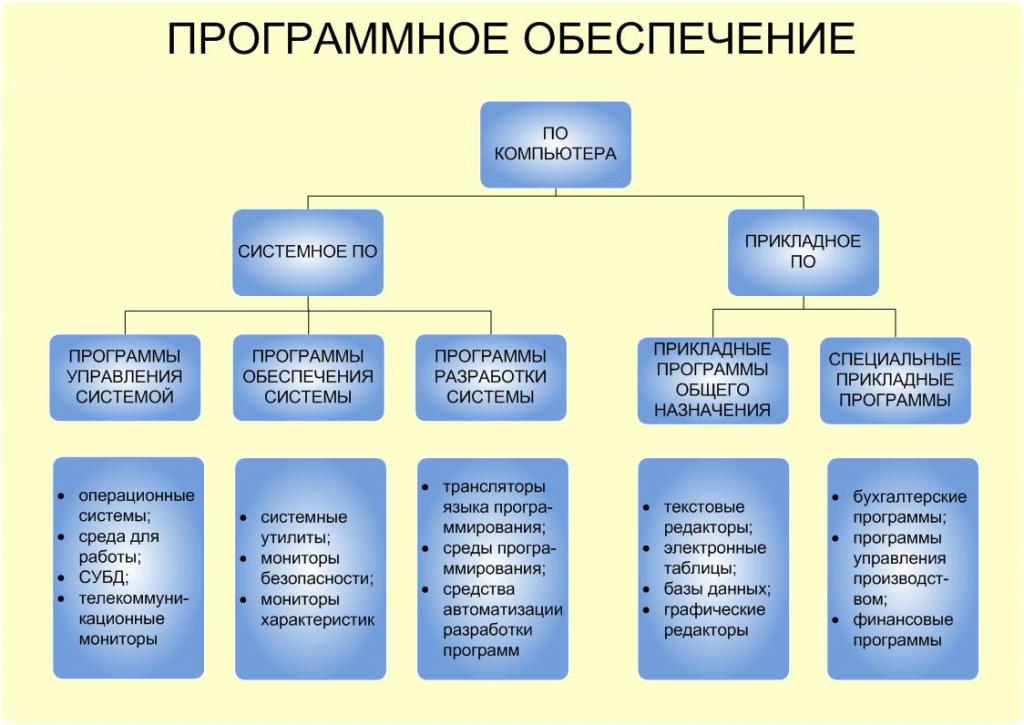 Группы программных продуктов. Структура программного обеспечения таблица. Классификация программного обеспечения таблица. Структура программного обеспечения компьютера таблица. Схема классификация программного обеспечения компьютера.