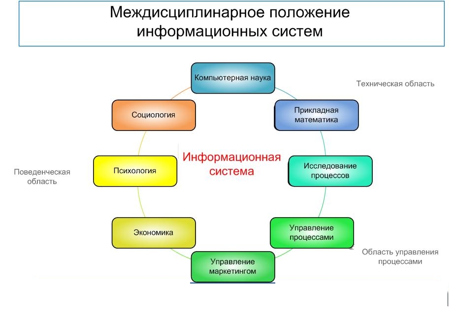 Положение ис